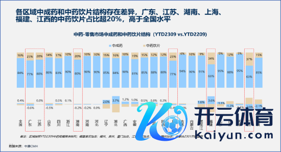 图：2023前三季度各省中成药及中药饮片破钞分析（数据来源：中康CMH）